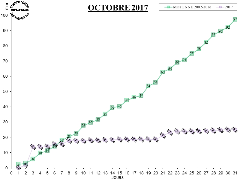 GRAPH PLUIE 10-17.jpg